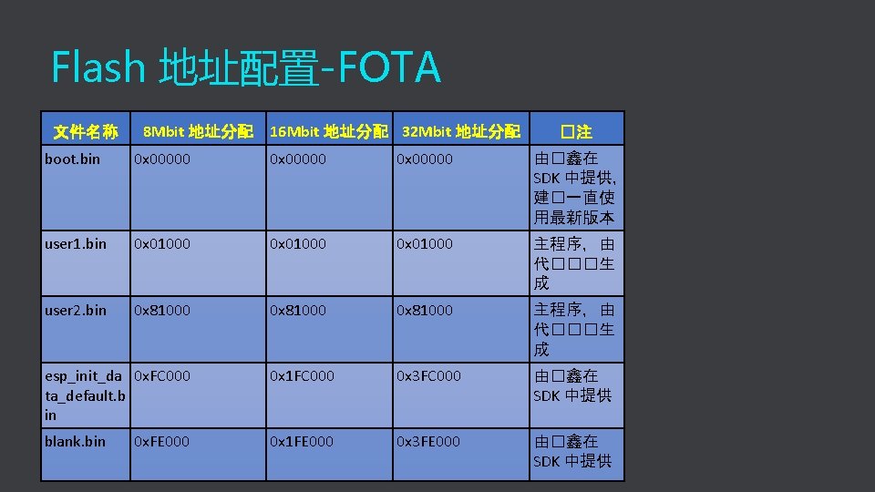 Flash 地址配置-FOTA 文件名称 8 Mbit 地址分配 16 Mbit 地址分配 32 Mbit 地址分配 �注 boot.