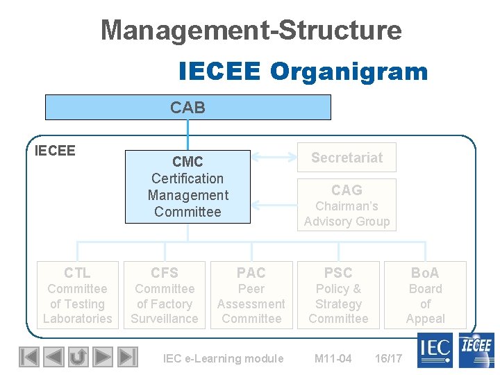 Management-Structure IECEE Organigram CAB IECEE Secretariat CMC Certification Management Committee CAG Chairman’s Advisory Group