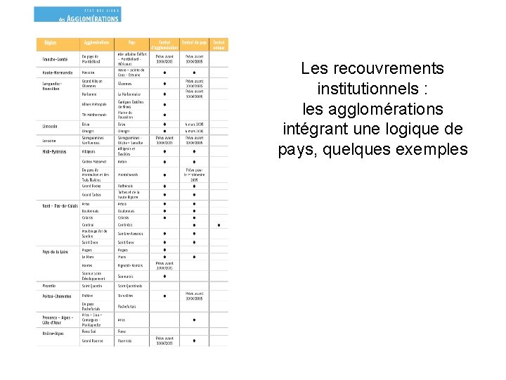 Les recouvrements institutionnels : les agglomérations intégrant une logique de pays, quelques exemples 