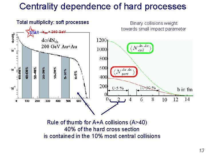 Centrality dependence of hard processes Total multiplicity: soft processes Binary collisions weight towards small