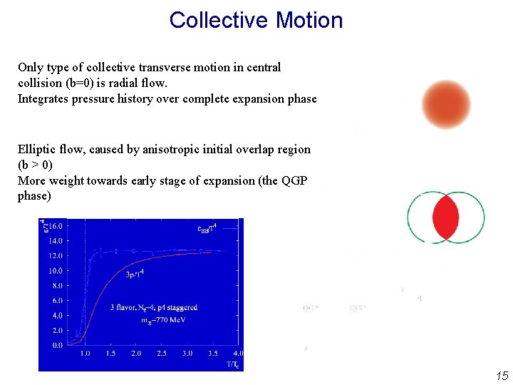 Collective Motion Only type of collective transverse motion in central collision (b=0) is radial