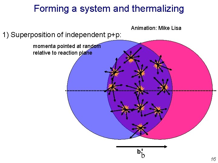 Forming a system and thermalizing 1) Superposition of independent p+p: Animation: Mike Lisa momenta