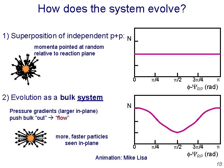 How does the system evolve? 1) Superposition of independent p+p: N momenta pointed at