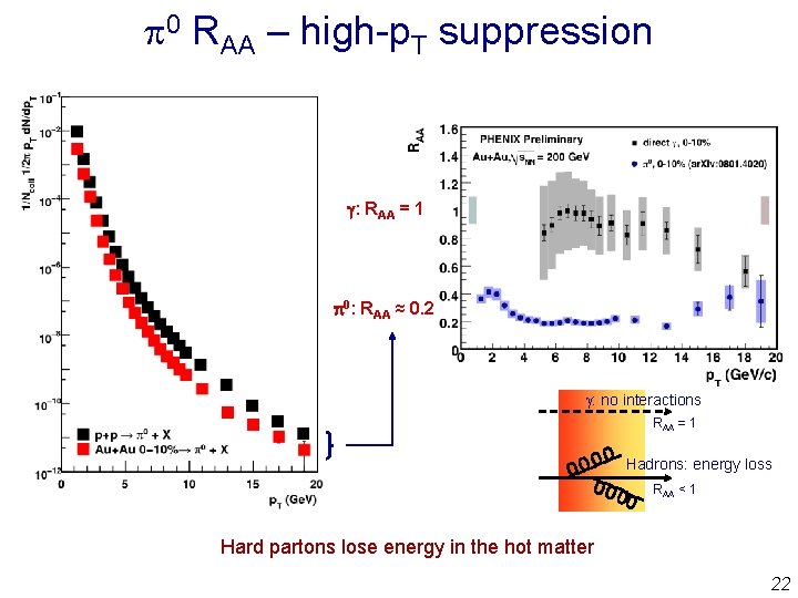  0 RAA – high-p. T suppression : RAA = 1 0: RAA ≈