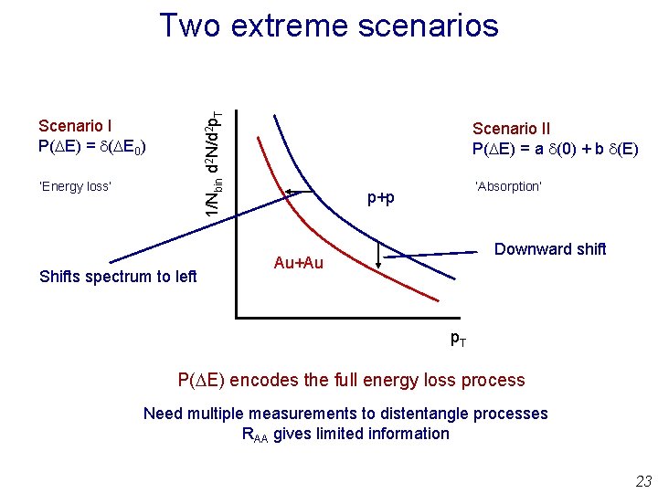 1/Nbin d 2 N/d 2 p. T Two extreme scenarios Scenario I P( E)