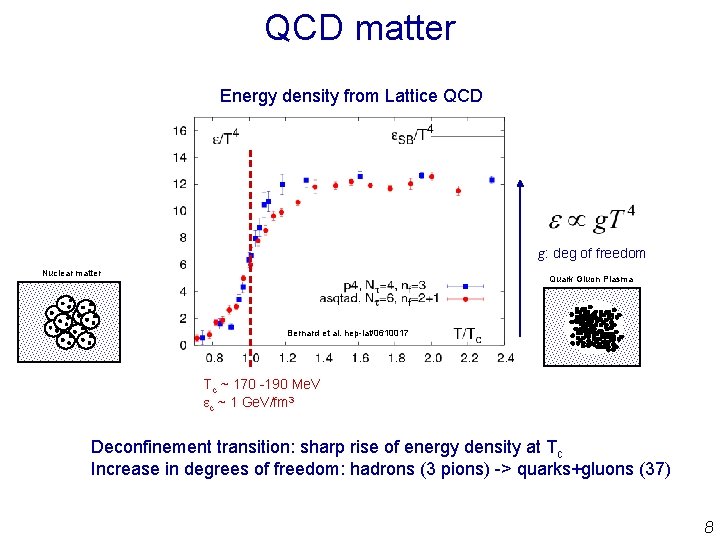 QCD matter Energy density from Lattice QCD g: deg of freedom Nuclear matter Quark