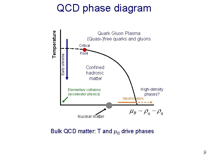 Quark Gluon Plasma (Quasi-)free quarks and gluons Critical Early universe Temperature QCD phase diagram