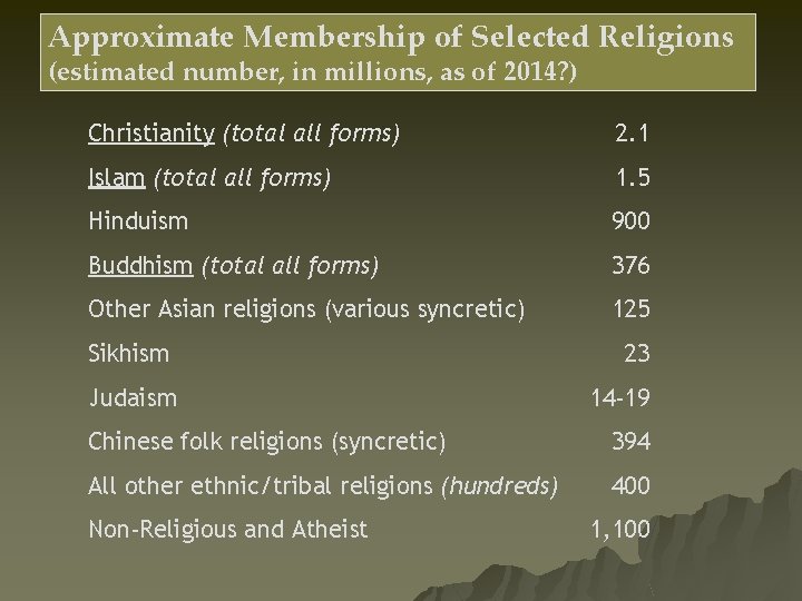 Approximate Membership of Selected Religions (estimated number, in millions, as of 2014? ) Christianity