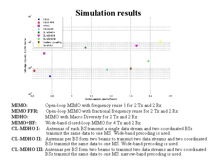 Simulation results MIMO: MIMO FFR: MDHO: MIMO+BF: CL-MDHO I: Open-loop MIMO with frequency reuse