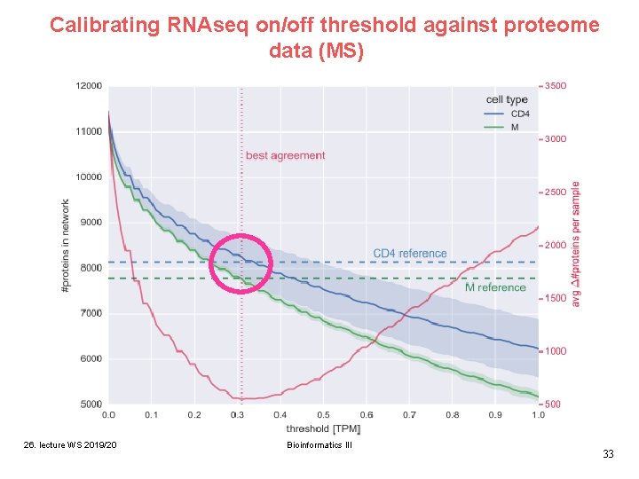 Calibrating RNAseq on/off threshold against proteome data (MS) 26. lecture WS 2019/20 Bioinformatics III Calibrating RNAseq on/off threshold against proteome data (MS) 26. lecture WS 2019/20 Bioinformatics III