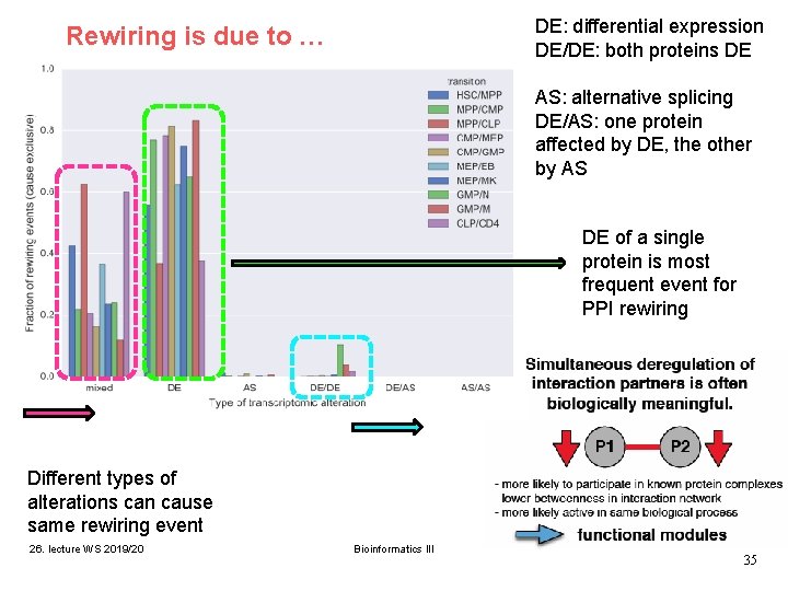 DE: differential expression DE/DE: both proteins DE Rewiring is due to … AS: alternative DE: differential expression DE/DE: both proteins DE Rewiring is due to … AS: alternative