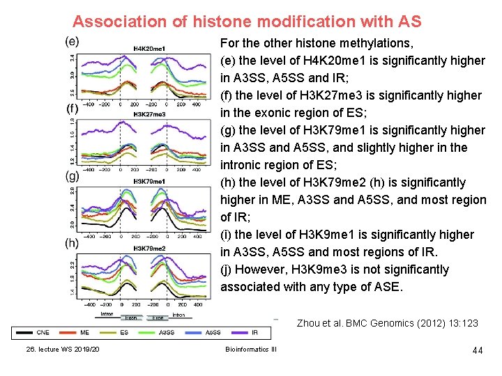 Association of histone modification with AS For the other histone methylations, (e) the level Association of histone modification with AS For the other histone methylations, (e) the level