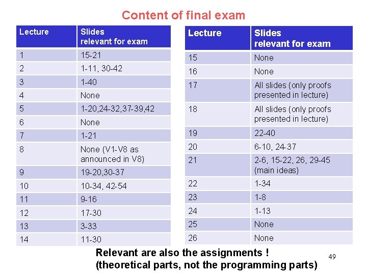 Content of final exam Lecture Slides relevant for exam 1 15 -21 15 None Content of final exam Lecture Slides relevant for exam 1 15 -21 15 None