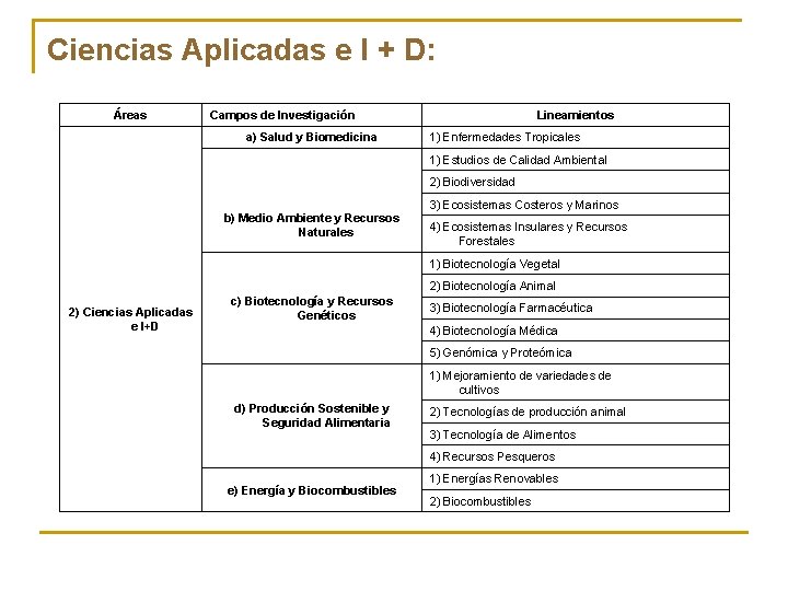 Ciencias Aplicadas e I + D: Áreas Campos de Investigación a) Salud y Biomedicina Ciencias Aplicadas e I + D: Áreas Campos de Investigación a) Salud y Biomedicina