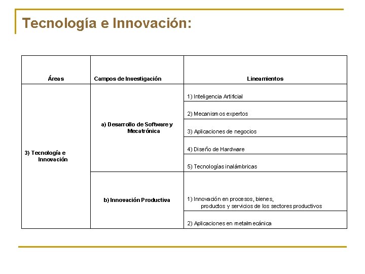 Tecnología e Innovación: Áreas Campos de Investigación Lineamientos 1) Inteligencia Artificial 2) Mecanismos expertos Tecnología e Innovación: Áreas Campos de Investigación Lineamientos 1) Inteligencia Artificial 2) Mecanismos expertos