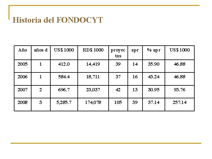 Historia del FONDOCYT Año años d US$ 1000 RD$ 1000 proyec tos apr % Historia del FONDOCYT Año años d US$ 1000 RD$ 1000 proyec tos apr %
