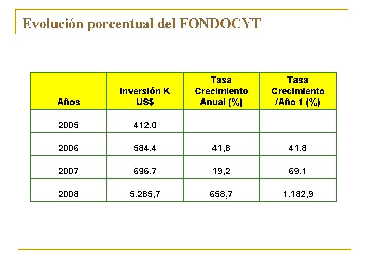 Evolución porcentual del FONDOCYT Años Inversión K US$ Tasa Crecimiento Anual (%) Tasa Crecimiento Evolución porcentual del FONDOCYT Años Inversión K US$ Tasa Crecimiento Anual (%) Tasa Crecimiento