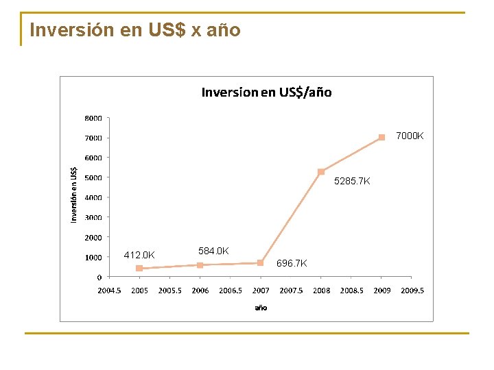 Inversión en US$ x año 7000 K 5285. 7 K 412. 0 K 584. Inversión en US$ x año 7000 K 5285. 7 K 412. 0 K 584.