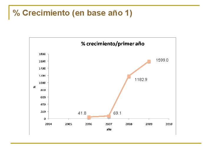 % Crecimiento (en base año 1) 1599. 0 1182. 9 41. 8 69. 1 % Crecimiento (en base año 1) 1599. 0 1182. 9 41. 8 69. 1