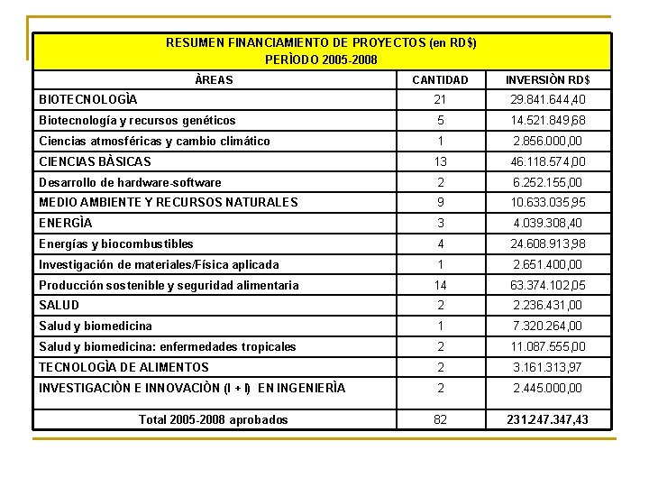 RESUMEN FINANCIAMIENTO DE PROYECTOS (en RD$) PERÌODO 2005 -2008 ÀREAS CANTIDAD INVERSIÒN RD$ BIOTECNOLOGÌA RESUMEN FINANCIAMIENTO DE PROYECTOS (en RD$) PERÌODO 2005 -2008 ÀREAS CANTIDAD INVERSIÒN RD$ BIOTECNOLOGÌA