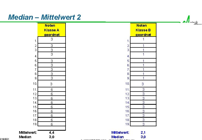Median – Mittelwert 2 2/18/2021 1. Noten Klasse A geordnet 3 1. Noten Klasse