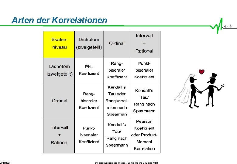 2/18/2021 Arten der Korrelationen © Forschungsgruppe Metrik – Damm Deringer & Zinn Gb. R