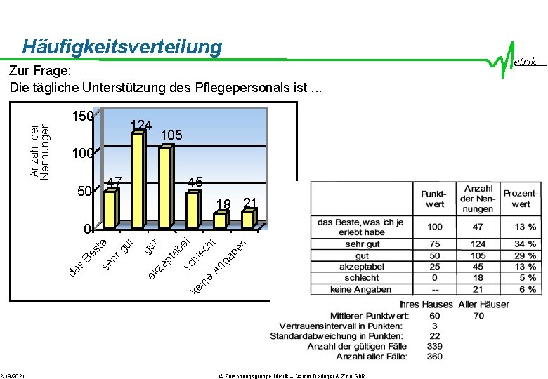 Häufigkeitsverteilung 2/18/2021 150 124 105 100 50 47 45 18 21 Be s se