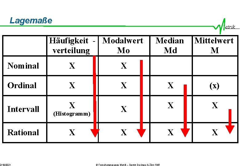 Lagemaße etrik Häufigkeit - Modalwert verteilung Mo Median Md Mittelwert M Nominal X X