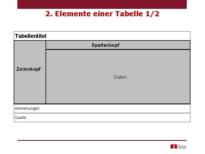 2. Elemente einer Tabelle 1/2 Tabellentitel Spaltenkopf Zeilenkopf Daten Anmerkungen Quelle 