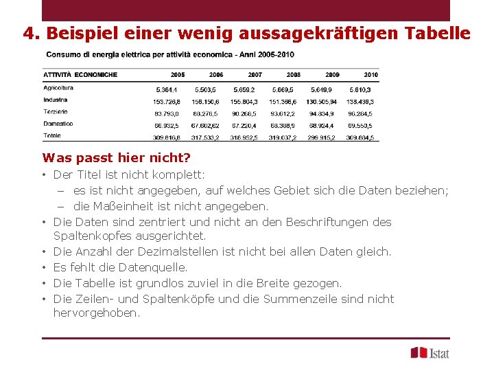 4. Beispiel einer wenig aussagekräftigen Tabelle Was passt hier nicht? • Der Titel ist