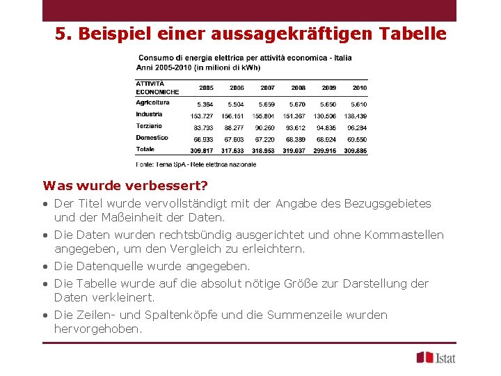 5. Beispiel einer aussagekräftigen Tabelle Was wurde verbessert? • Der Titel wurde vervollständigt mit