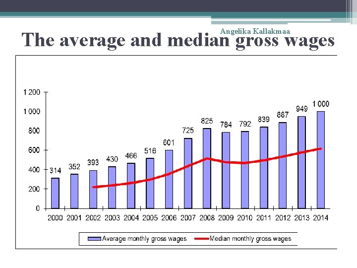 Angelika Kallakmaa The average and median gross wages 