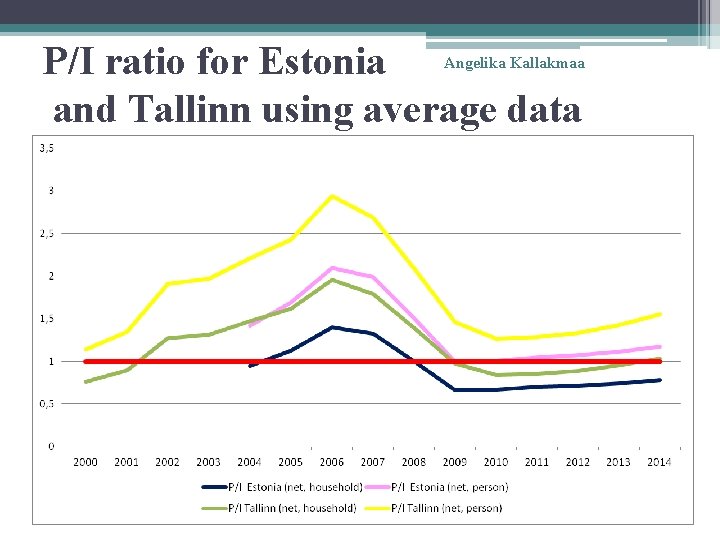 P/I ratio for Estonia and Tallinn using average data Angelika Kallakmaa 