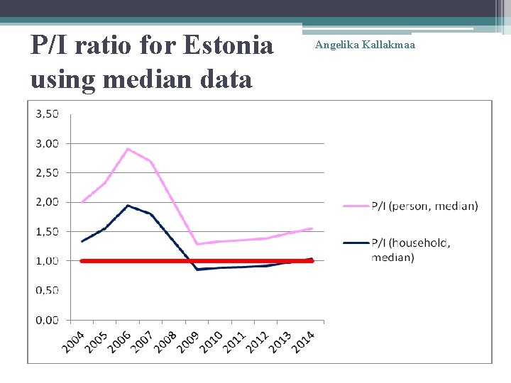 P/I ratio for Estonia using median data Angelika Kallakmaa 