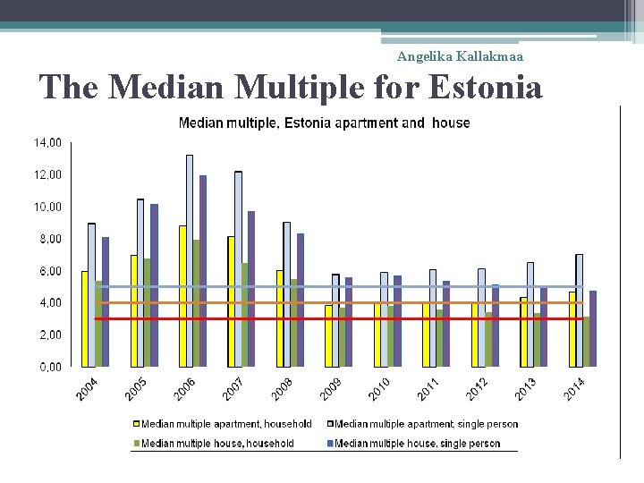 Angelika Kallakmaa The Median Multiple for Estonia 