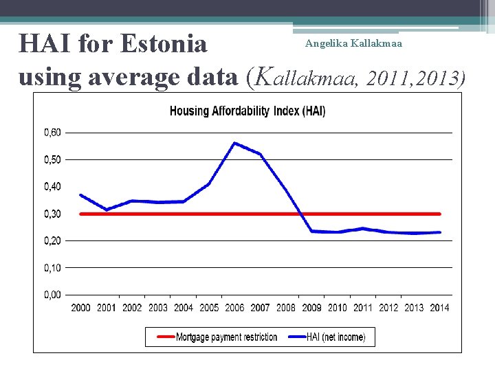 HAI for Estonia using average data (Kallakmaa, 2011, 2013) Angelika Kallakmaa 