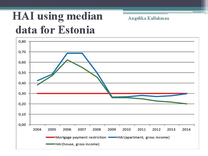 HAI using median data for Estonia Angelika Kallakmaa 