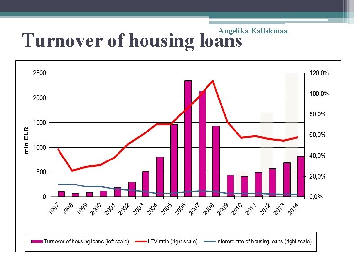 Angelika Kallakmaa Turnover of housing loans 