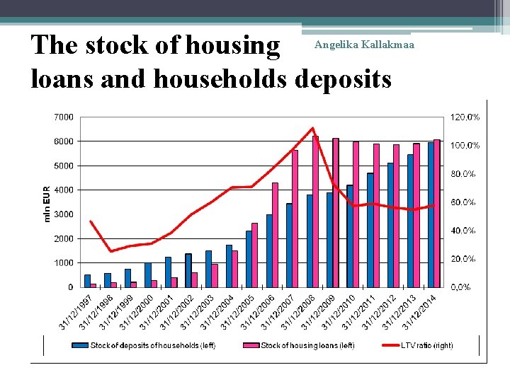 The stock of housing loans and households deposits Angelika Kallakmaa 