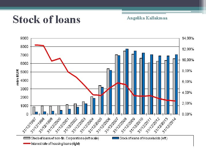 Stock of loans Angelika Kallakmaa 