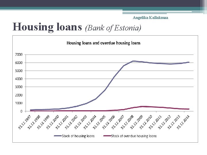 Angelika Kallakmaa Housing loans (Bank of Estonia) 