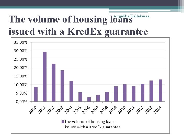 The volume of housing loans issued with a Kred. Ex guarantee Angelika Kallakmaa 