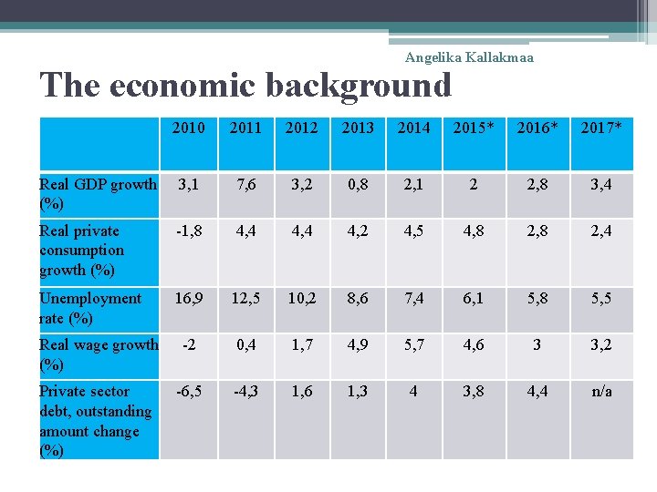 Angelika Kallakmaa The economic background 2010 2011 2012 2013 2014 2015* 2016* 2017* Real