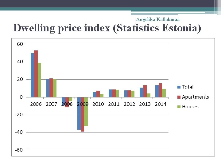 Angelika Kallakmaa Dwelling price index (Statistics Estonia) 