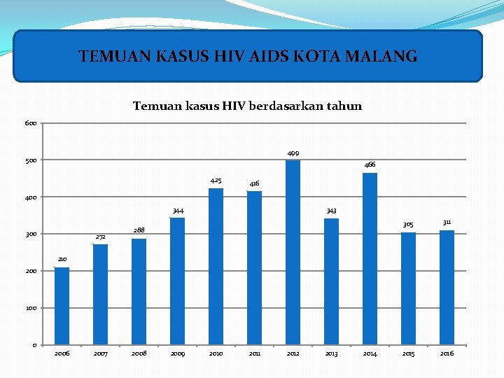 TEMUAN KASUS HIV AIDS KOTA MALANG Temuan kasus HIV berdasarkan tahun 600 499 500