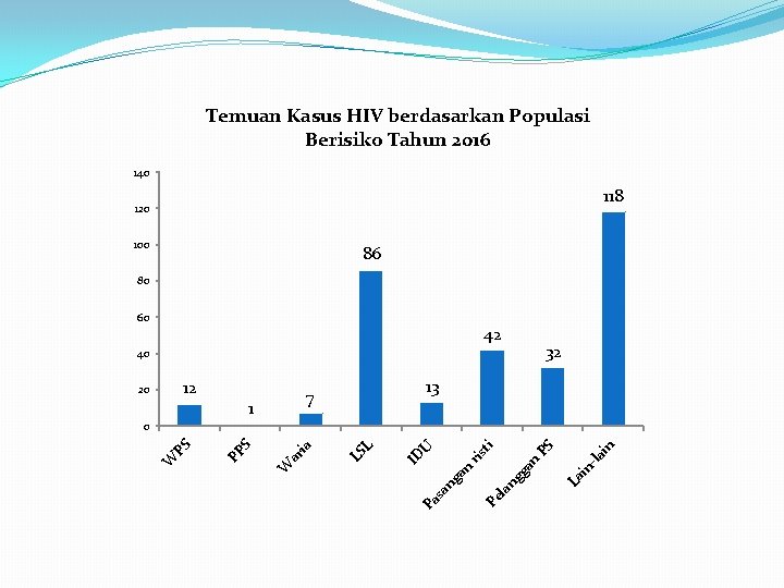 Temuan Kasus HIV berdasarkan Populasi Berisiko Tahun 2016 140 118 120 100 86 80