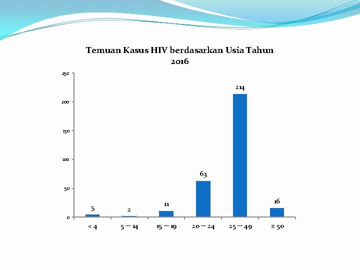 Temuan Kasus HIV berdasarkan Usia Tahun 2016 250 214 200 150 100 63 50