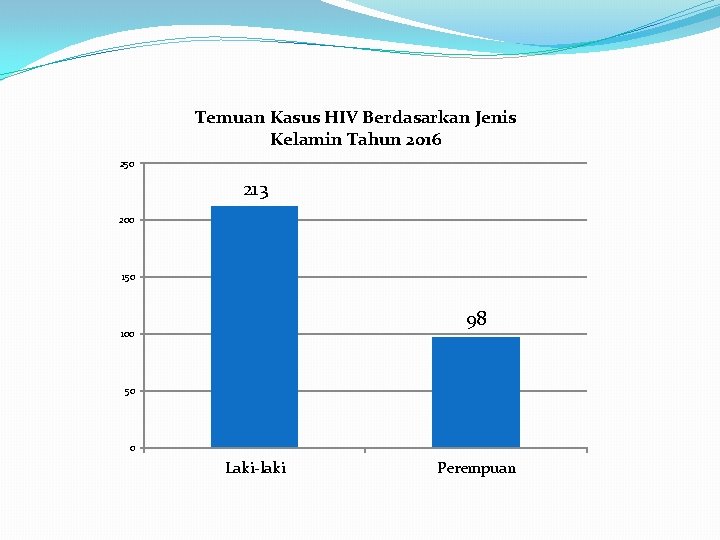 Temuan Kasus HIV Berdasarkan Jenis Kelamin Tahun 2016 250 213 200 150 98 100