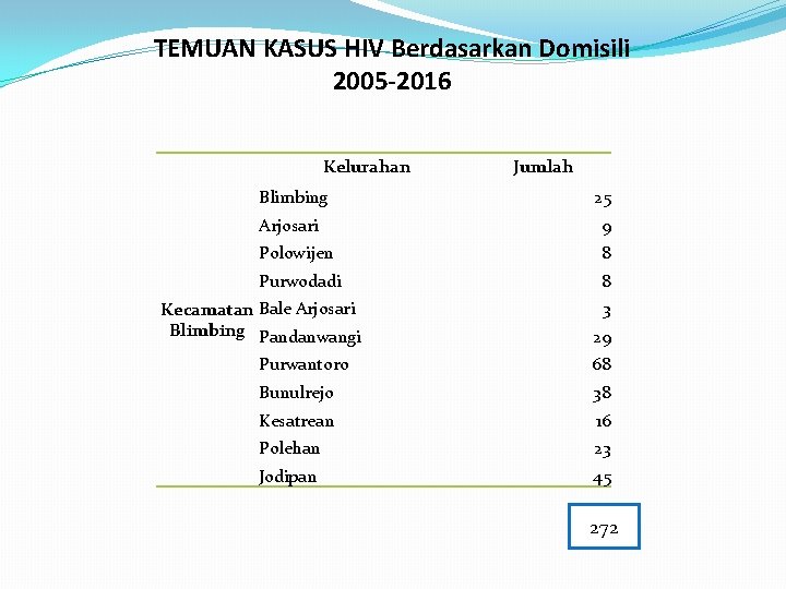 TEMUAN KASUS HIV Berdasarkan Domisili 2005 -2016 Kelurahan Jumlah Blimbing 25 Arjosari 9 Polowijen