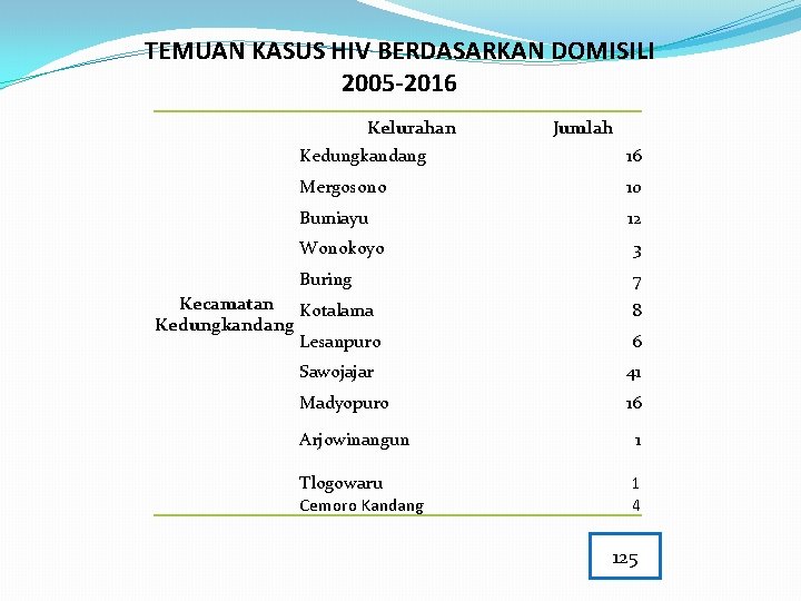 TEMUAN KASUS HIV BERDASARKAN DOMISILI 2005 -2016 Kelurahan Jumlah Kedungkandang 16 Mergosono 10 Bumiayu